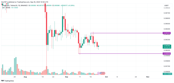 DOGE and SHIB Price Analysis for September 25
