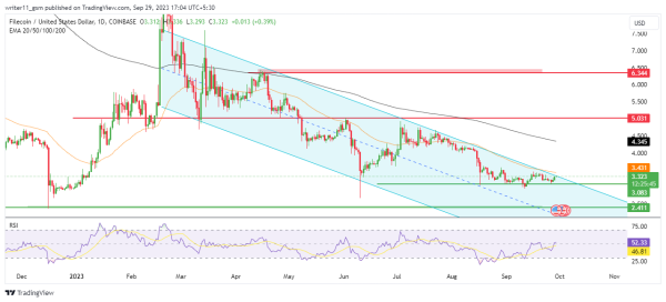 Filecoin Trend Change May Require a Break Above Channel Pattern