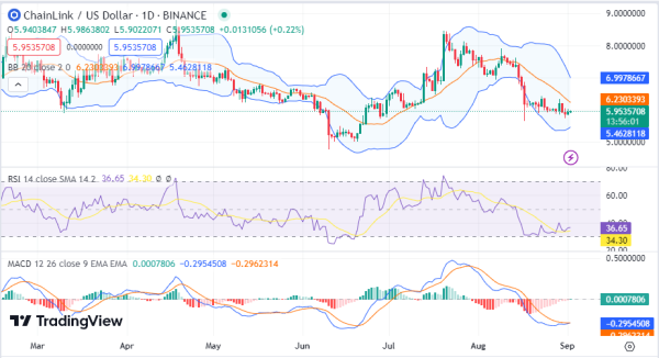 Daily Analysis: BTC, ETH, TON, LINK, BEL