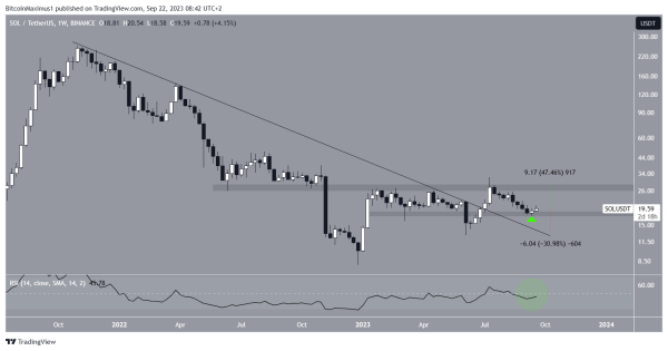 Solana&rsquo;s (SOL) Co-Founder Urges Crypto Innovation While Price Grapples With $20