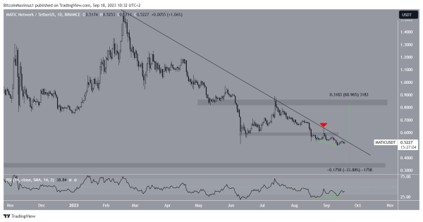 Polygon (MATIC) Road to Recovery: Is a Potential 60% Gain Ahead?