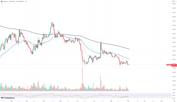 Cardano (ADA) Reaches 'Adamantium' Support Level Once Again