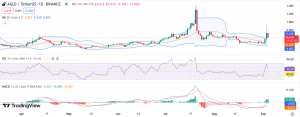 Daily Analysis: BTC, ETH, AGLD, ARK, GALA Daily Analysis: BTC, ETH, AGLD, ARK, GALA