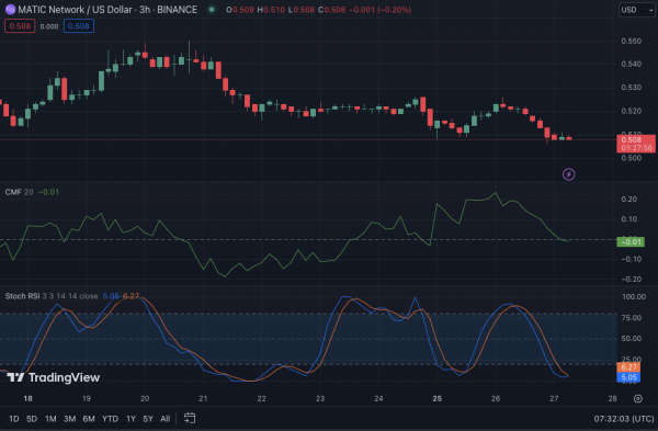 MATIC Poised for a Rebound as Oversold Conditions Hint at Recovery MATIC Poised for a Rebound as Oversold Conditions Hint at Recovery