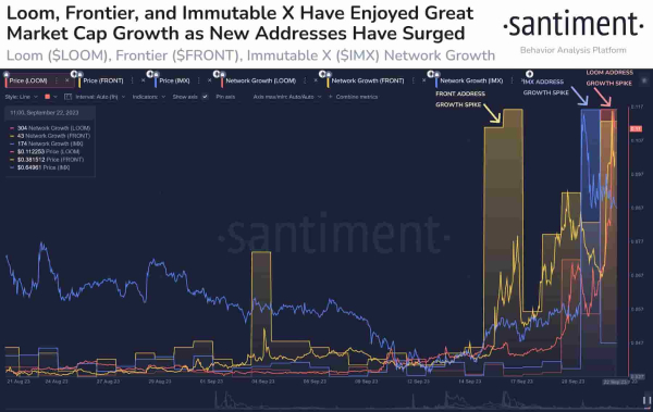 3 cryptocurrencies registering gains and a major network growth 3 cryptocurrencies registering gains and a major network growth