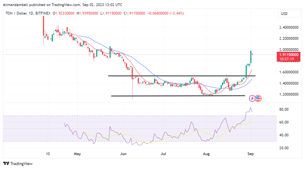 Biggest Movers: Ton 10% Higher on Saturday, Hitting Highest Level Since May Biggest Movers: Ton 10% Higher on Saturday, Hitting Highest Level Since May