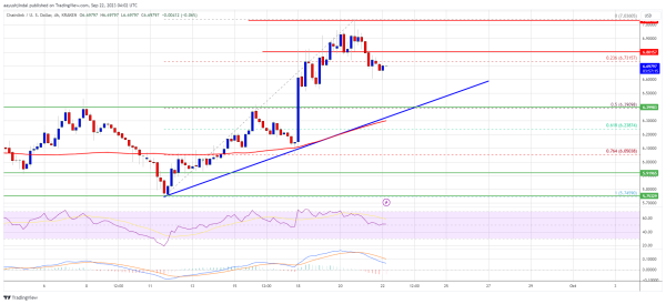 LINK Price Prediction: Chainlink Recovery Stalls But Not Likely Over LINK Price Prediction: Chainlink Recovery Stalls But Not Likely Over