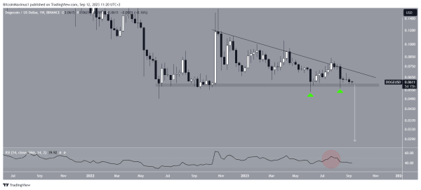 Dogecoin (DOGE) Price at Risk: FTX Liquidation and Its Impact on Long-Term Support Dogecoin (DOGE) Price at Risk: FTX Liquidation and Its Impact on Long-Term Support