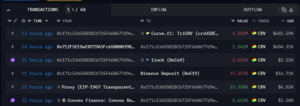 CRV Spikes 22% In 2 Weeks As Whale Withdraws From Binance CRV Spikes 22% In 2 Weeks As Whale Withdraws From Binance