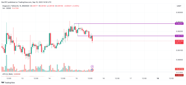 DOGE Price Analysis for September 15 DOGE Price Analysis for September 15