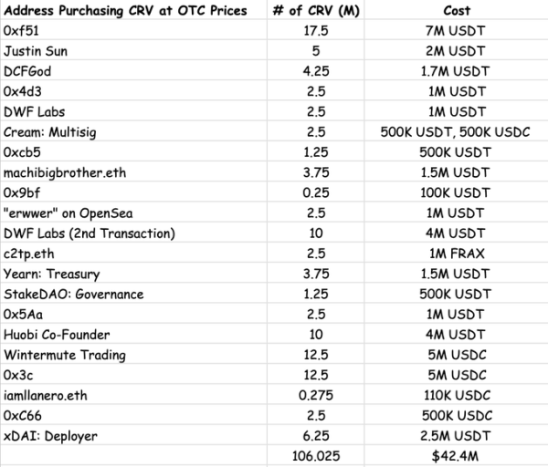 CRV Spikes 22% In 2 Weeks As Whale Withdraws From Binance CRV Spikes 22% In 2 Weeks As Whale Withdraws From Binance