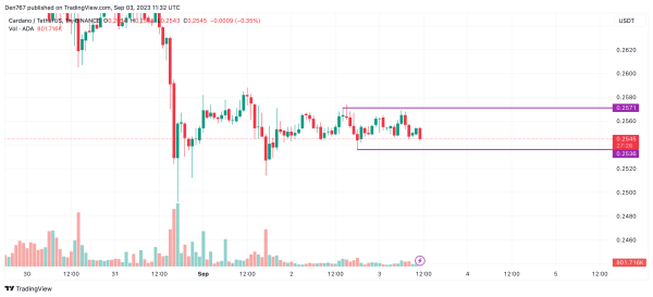 Cardano (ADA) Price Analysis for September 3 Cardano (ADA) Price Analysis for September 3
