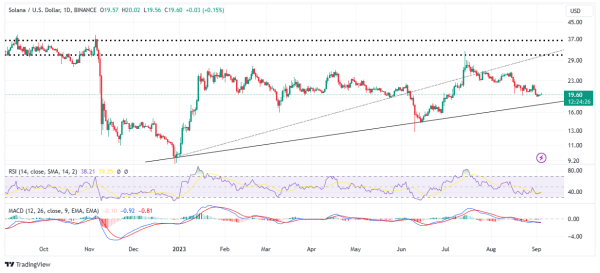 SOL Price Prediction: Bulls Poised For New Rally, Solana Strengthens Technical Outlook SOL Price Prediction: Bulls Poised For New Rally, Solana Strengthens Technical Outlook