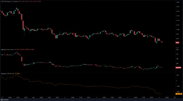 Why Avalanche (AVAX) Can't Recover?