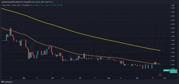 Huobi (HTX) Troubles Mount: Justin Sun Accused Of $2.4B Shortfall In User Funds Huobi (HTX) Troubles Mount: Justin Sun Accused Of $2.4B Shortfall In User Funds