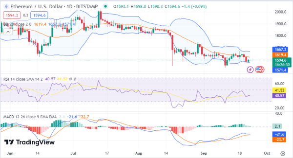 Daily Analysis: BTC, ETH, SAND, RPL, DASH