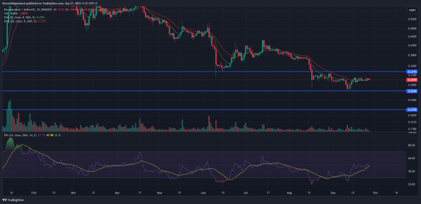 MANA, MATIC, GMT May Rise Soon as Chart Patterns Look Promising MANA, MATIC, GMT May Rise Soon as Chart Patterns Look Promising