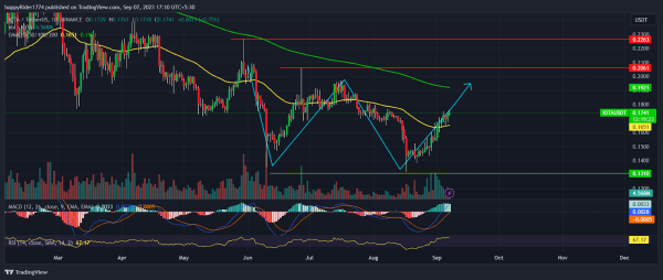 IOTA Price Prediction: MIOTA Price Forming Double Bottom IOTA Price Prediction: MIOTA Price Forming Double Bottom