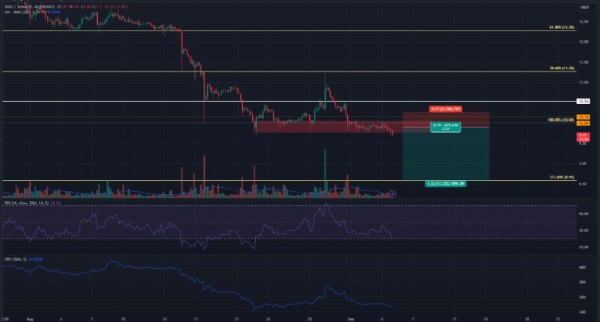 Why Avalanche (AVAX) Can't Recover?