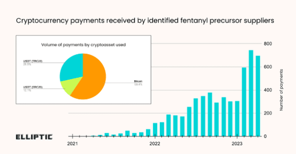 Fentanyl ‘precursors’ made $32m in crypto last year, report says Fentanyl ‘precursors’ made $32m in crypto last year, report says