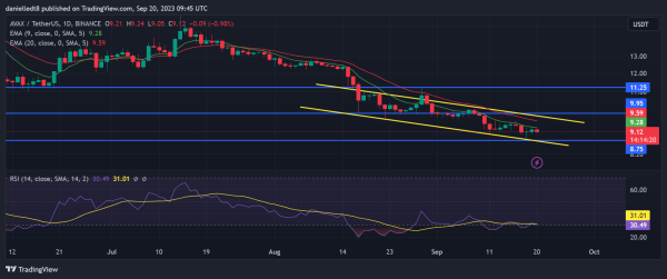 AVAX Price Could Drop To $8.75 Support Despite New Developments AVAX Price Could Drop To $8.75 Support Despite New Developments