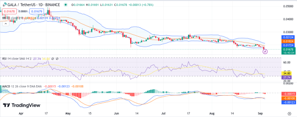 Daily Analysis: BTC, ETH, AGLD, ARK, GALA Daily Analysis: BTC, ETH, AGLD, ARK, GALA