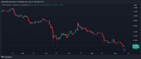 MATIC’s Price Rises After Reaching Its Lowest Point In 2023 MATIC’s Price Rises After Reaching Its Lowest Point In 2023