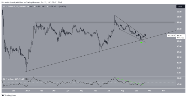 Solana&rsquo;s (SOL) Co-Founder Urges Crypto Innovation While Price Grapples With $20