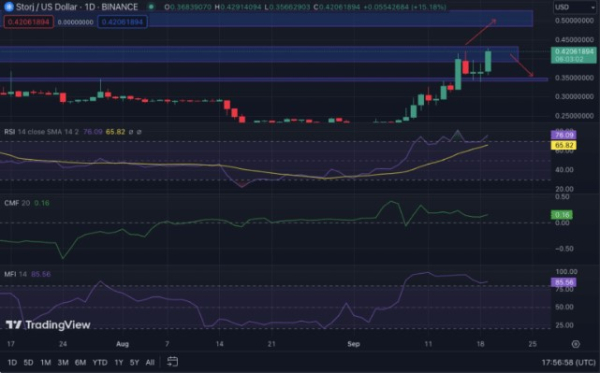 Will the Bulls Aim for the Highest Level in 5 Months After Storj's Recent Price Movement? Will the Bulls Aim for the Highest Level in 5 Months After Storj's Recent Price Movement?