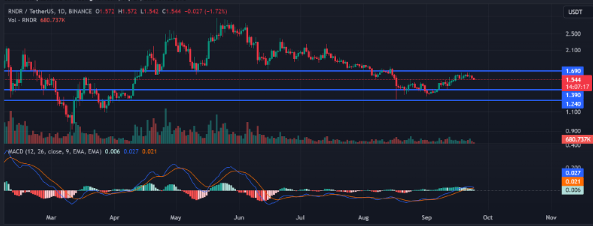 RNDR’s Price Takes A Hit: Analyst Cautions Altcoin Investors RNDR’s Price Takes A Hit: Analyst Cautions Altcoin Investors
