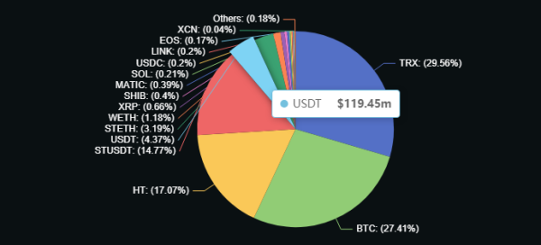 Huobi (HTX) Troubles Mount: Justin Sun Accused Of $2.4B Shortfall In User Funds Huobi (HTX) Troubles Mount: Justin Sun Accused Of $2.4B Shortfall In User Funds