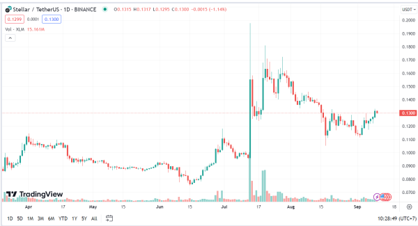XLM Skyrockets 15% In Week, Challenging Bearish Short Traders’ Resolve XLM Skyrockets 15% In Week, Challenging Bearish Short Traders’ Resolve