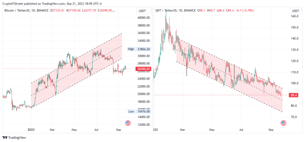 Quant price maintains steady multi-month downtrend but 60% of QNT holders remain above water Quant price maintains steady multi-month downtrend but 60% of QNT holders remain above water