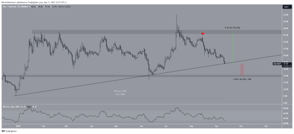 What Will Happen to Dogecoin (DOGE), Solana (SOL), and Aptos (APT) as FTX Readies to Dump