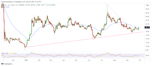 Solana (SOL) breaks above key level but can bulls take advantage? Solana (SOL) breaks above key level but can bulls take advantage?