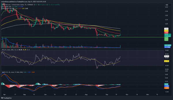 Mask Network Price Prediction: Why MASK Gained This Much Today?