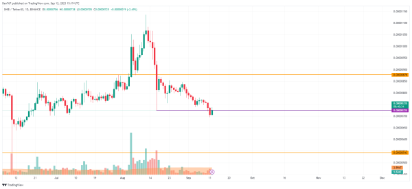 DOGE and SHIB Price Analysis for September 12 DOGE and SHIB Price Analysis for September 12