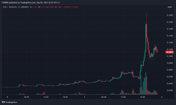 Statement from Santiment about the Secluded Altcoin: "Volume and Mentions Are Skyrocketing" Statement from Santiment about the Secluded Altcoin: "Volume and Mentions Are Skyrocketing"