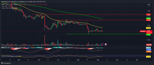 EOS Price Prediction: Will EOS Crypto Test $1 by 2023 End? EOS Price Prediction: Will EOS Crypto Test $1 by 2023 End?