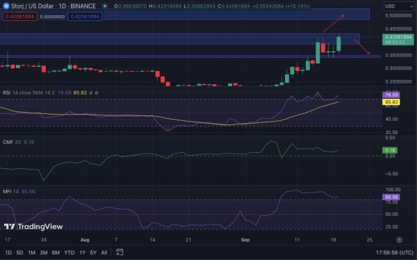 STORJ Skyrockets to 4-Week High: Is $0.5000 Within Reach? STORJ Skyrockets to 4-Week High: Is $0.5000 Within Reach?