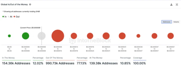 Shiba Inu (SHIB) Profitability: Just 12% of Addresses in the Green Shiba Inu (SHIB) Profitability: Just 12% of Addresses in the Green