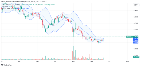 CRV Spikes 22% In 2 Weeks As Whale Withdraws From Binance CRV Spikes 22% In 2 Weeks As Whale Withdraws From Binance