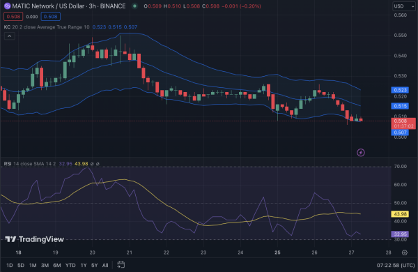 MATIC Poised for a Rebound as Oversold Conditions Hint at Recovery MATIC Poised for a Rebound as Oversold Conditions Hint at Recovery