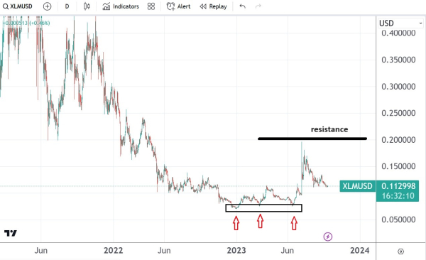 Stellar (XLM/USD) fails at $0.2; attention turns to previous support Stellar (XLM/USD) fails at $0.2; attention turns to previous support