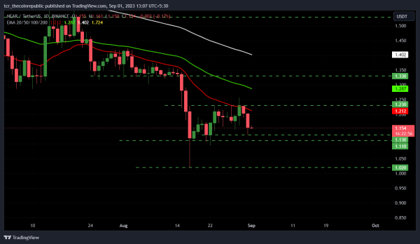 NEAR Price Prediction: Is Fall To $1 Inevitable For NEAR Price? NEAR Price Prediction: Is Fall To $1 Inevitable For NEAR Price?