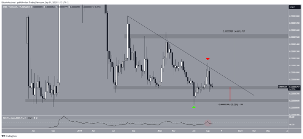 Is Shiba Inu (SHIB) Price Set to Regain Key Level? Is Shiba Inu (SHIB) Price Set to Regain Key Level?