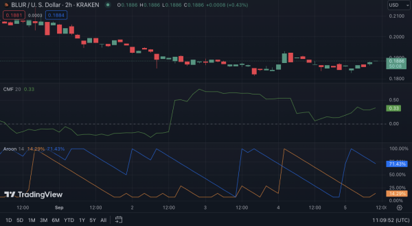 BLUR Price Dips Amid Bearish Pressure, Indicators Signal Reversal BLUR Price Dips Amid Bearish Pressure, Indicators Signal Reversal