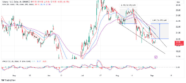 SOL Price Prediction: Bulls Poised For New Rally, Solana Strengthens Technical Outlook SOL Price Prediction: Bulls Poised For New Rally, Solana Strengthens Technical Outlook