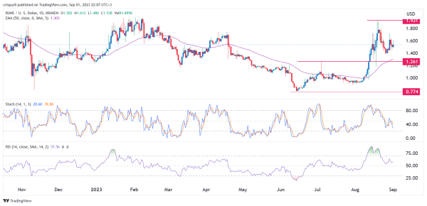 Crypto Price Prediction: ThorChain (RUNE), Flare, Tron Crypto Price Prediction: ThorChain (RUNE), Flare, Tron