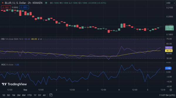 BLUR Price Dips Amid Bearish Pressure, Indicators Signal Reversal BLUR Price Dips Amid Bearish Pressure, Indicators Signal Reversal